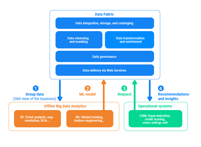 Data Fabric Solution For Analytics And Operations